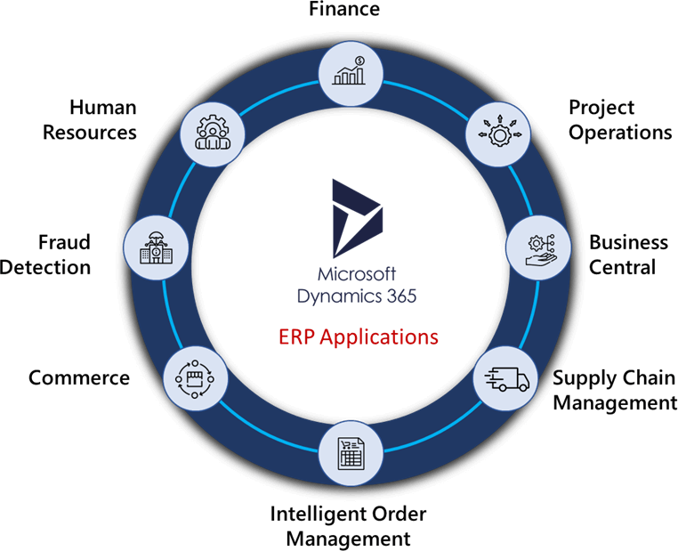Dynamics 365 ERP Applications